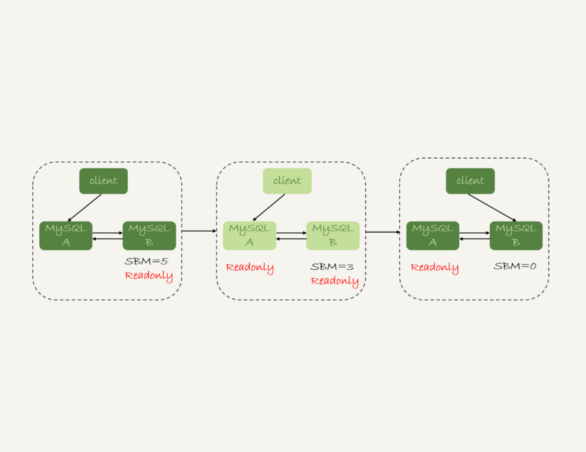 25��MySQL����ô��֤�߿��õ� - 图3
