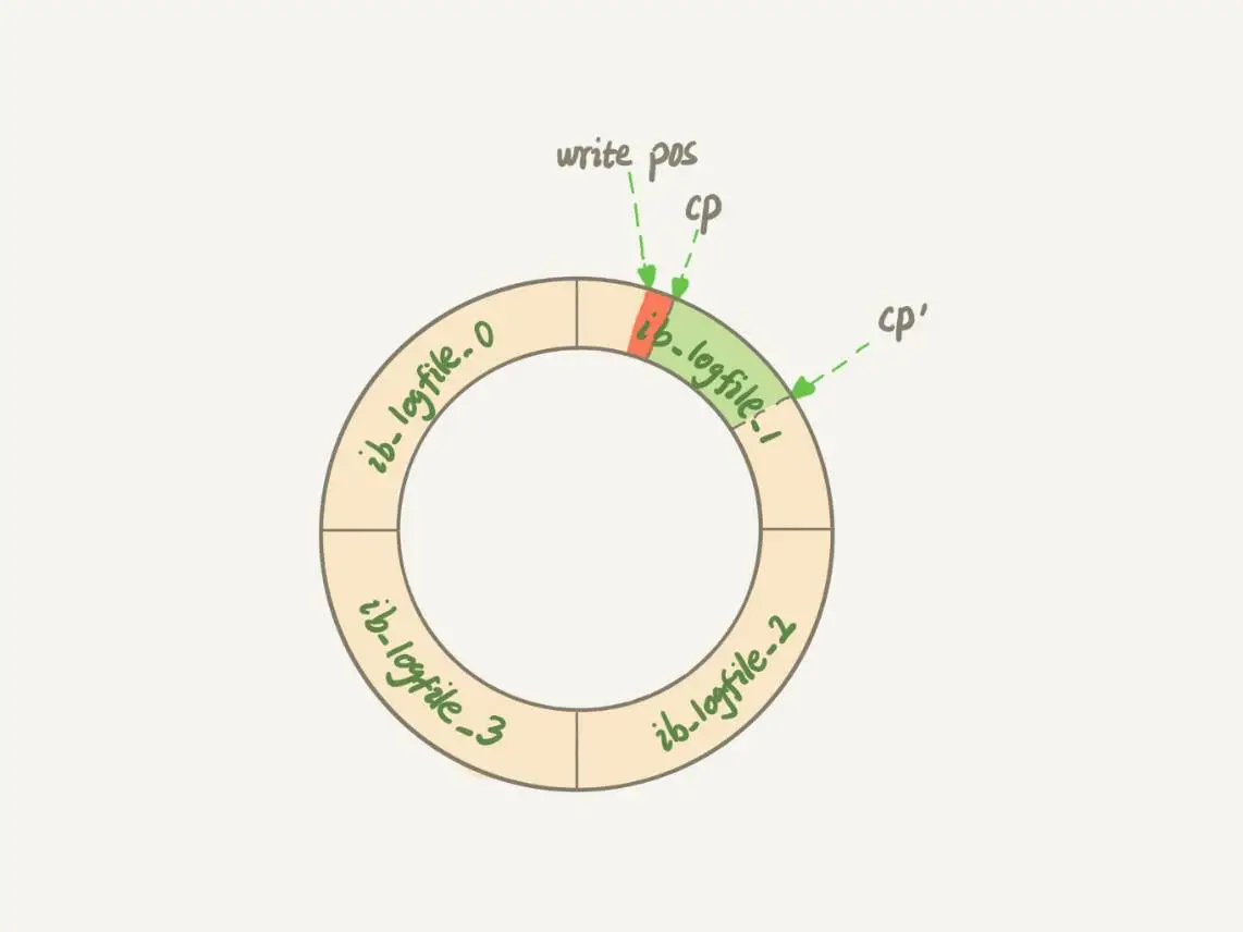 12��Ϊʲô�ҵ�MySQL�ᡰ����һ�� - 图3