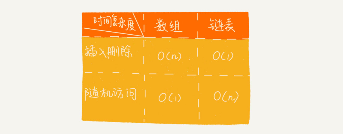 链表和数组性能比较 - 图1