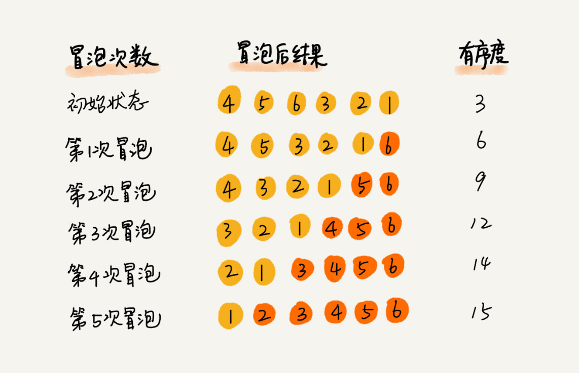 冒泡排序（Bubble Sort） - 图6