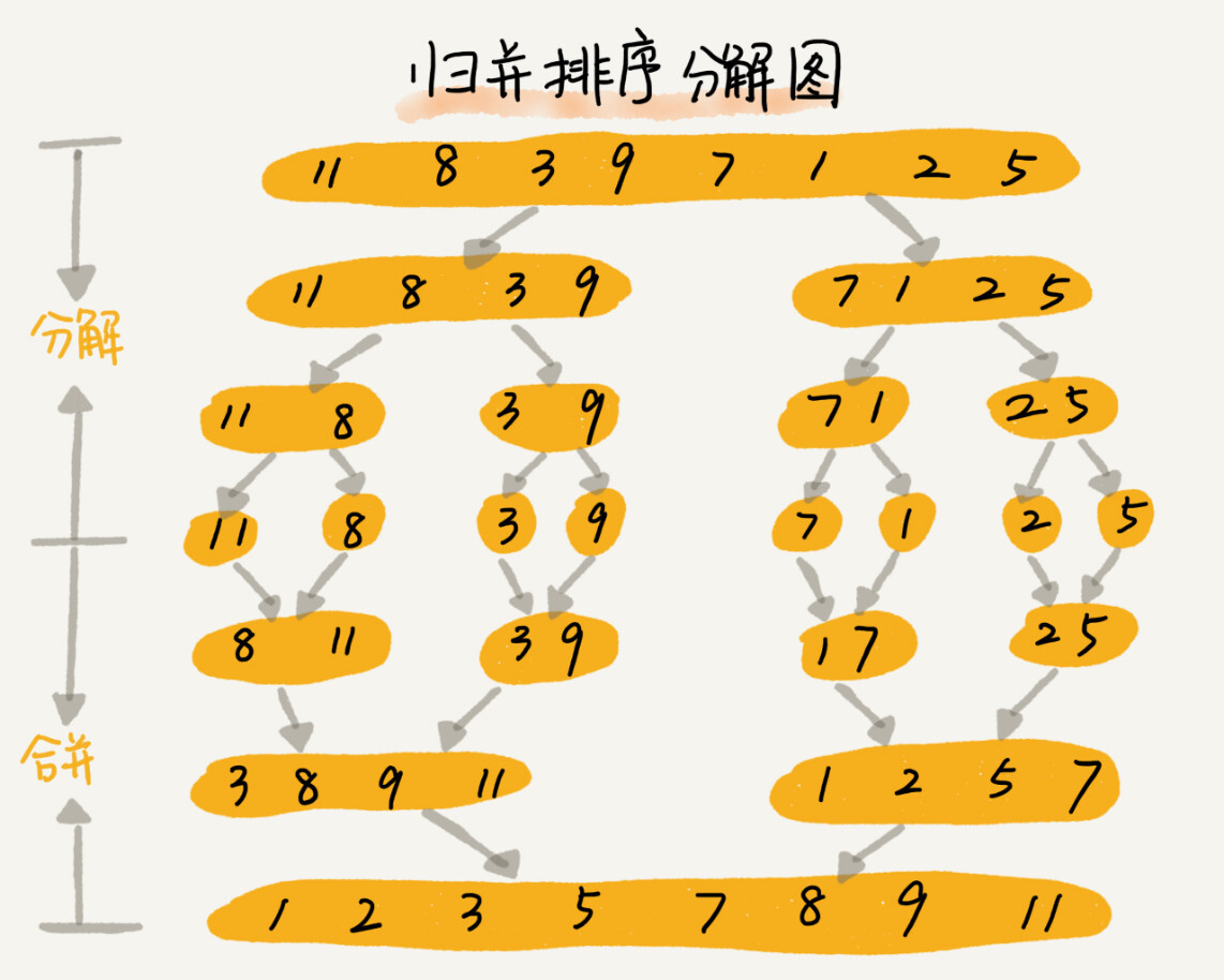 归并排序的原理 - 图1