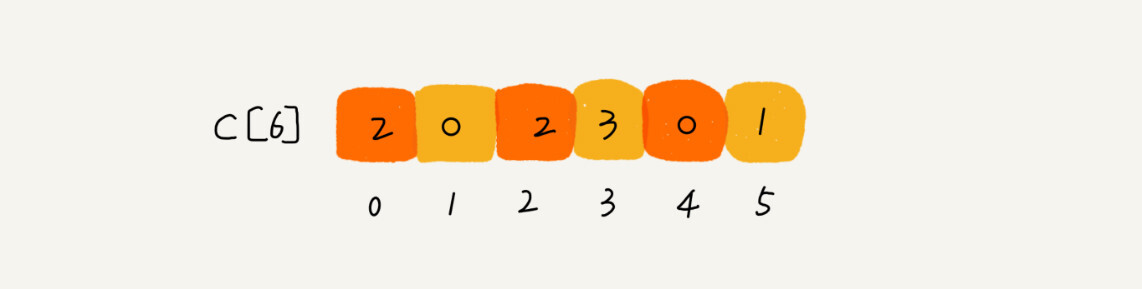 计数排序（Counting sort） - 图1