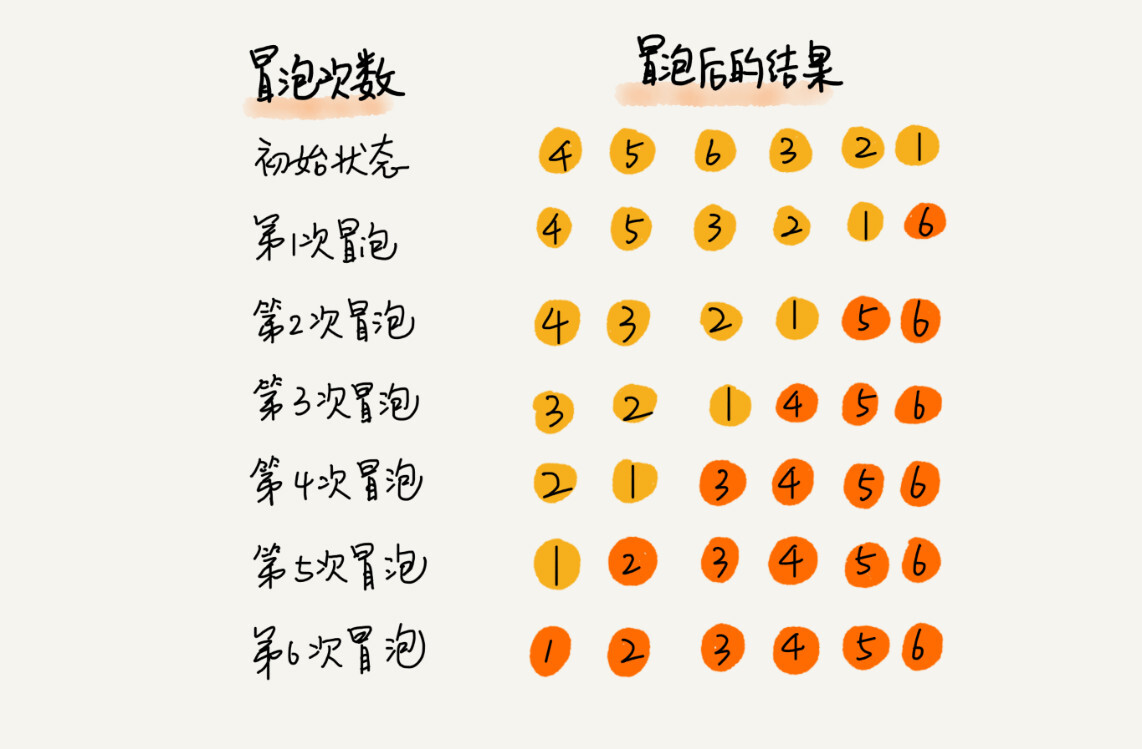 冒泡排序（Bubble Sort） - 图2