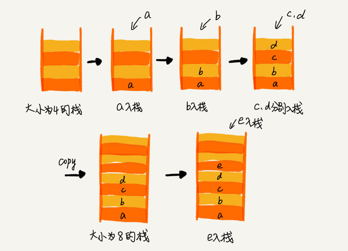 支持动态扩容的顺序栈 - 图1