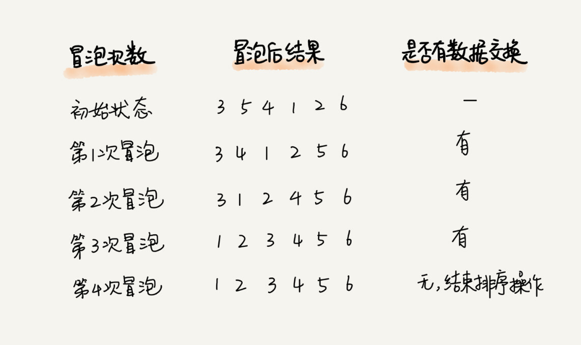冒泡排序（Bubble Sort） - 图3