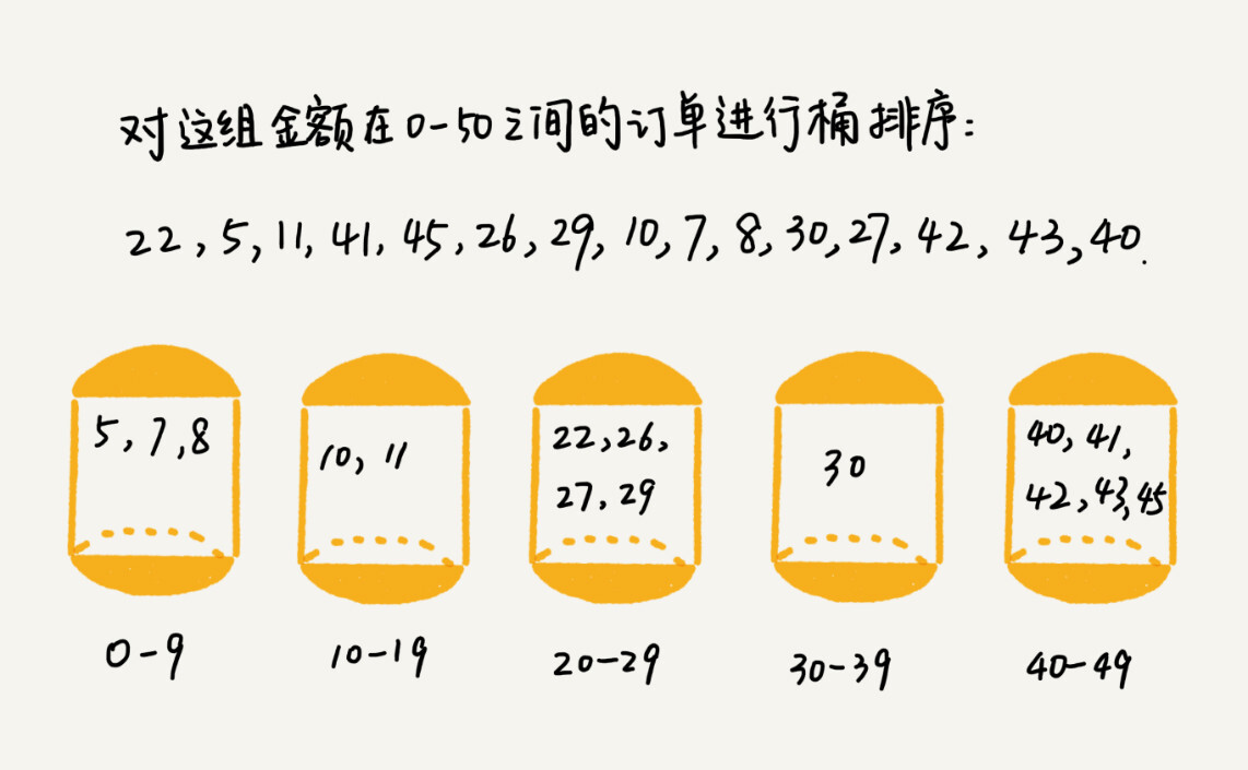 桶排序（Bucket sort） - 图1