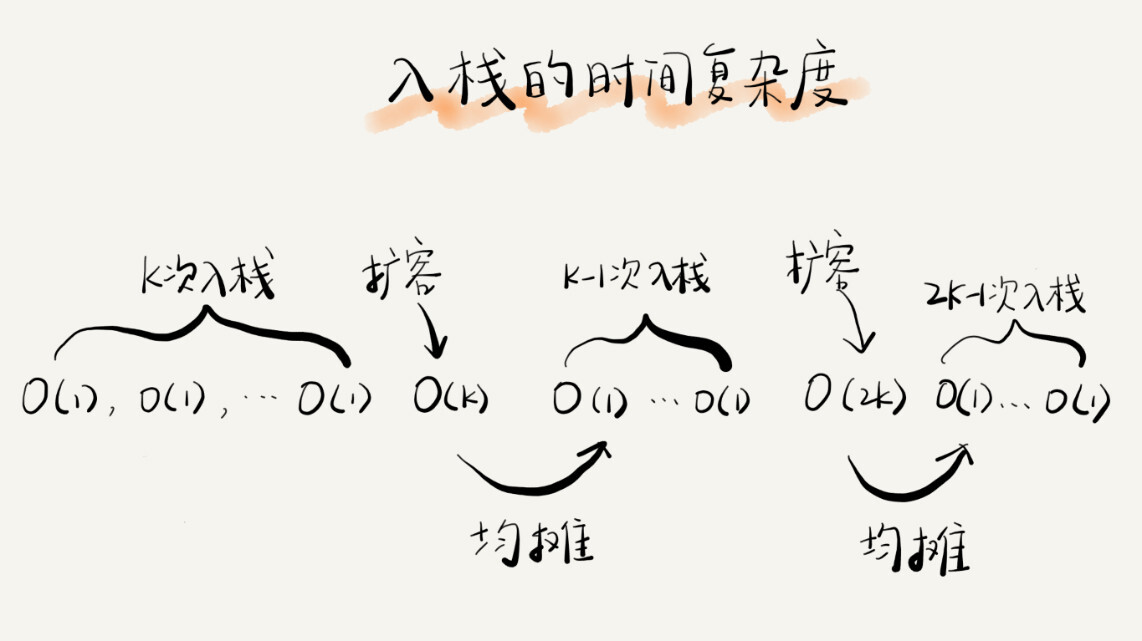 支持动态扩容的顺序栈 - 图2