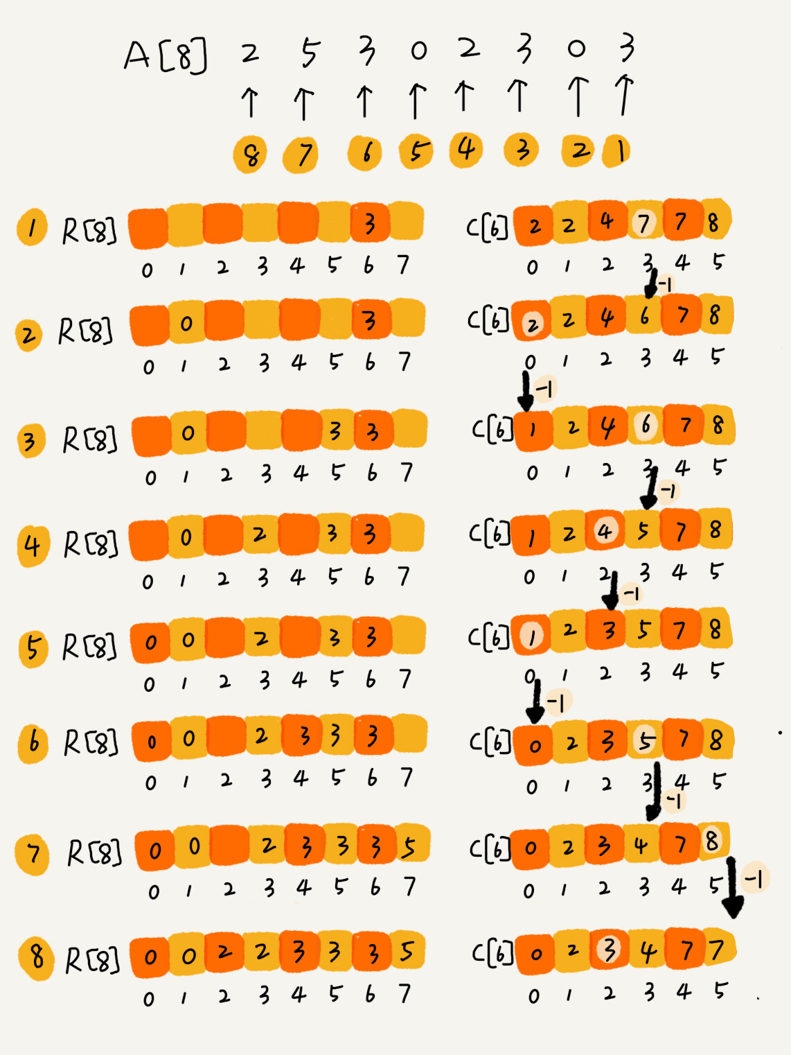 计数排序（Counting sort） - 图4