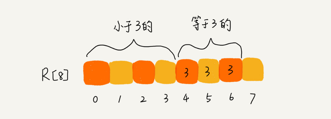 计数排序（Counting sort） - 图2