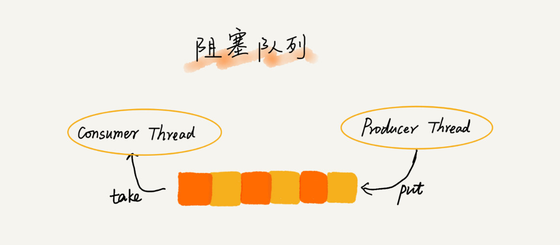 阻塞队列和并发队列 - 图1