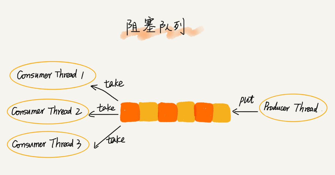 阻塞队列和并发队列 - 图2