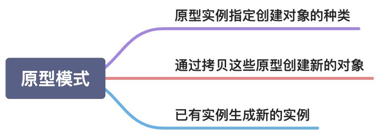 原型模式 - 图1