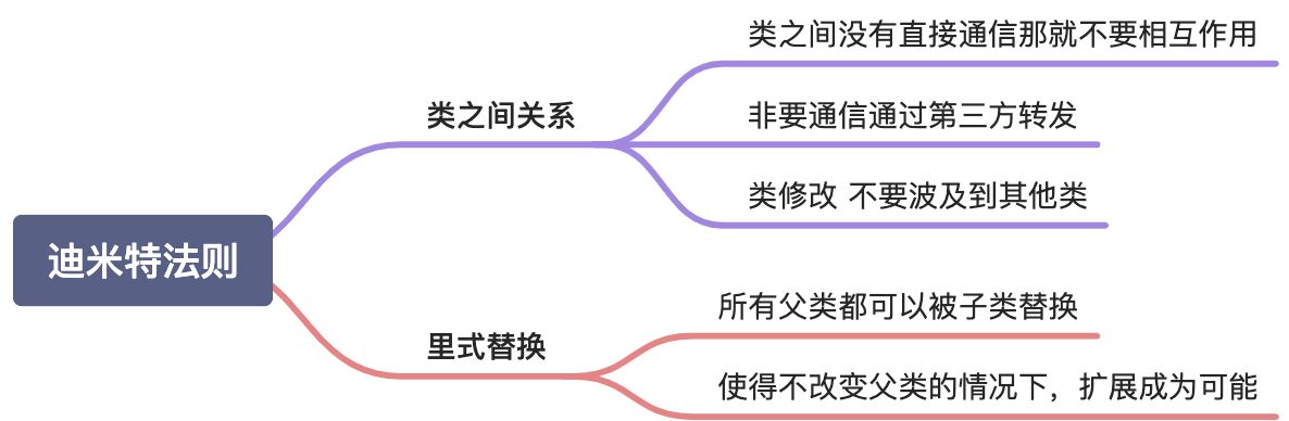 迪米特法则 - 图1