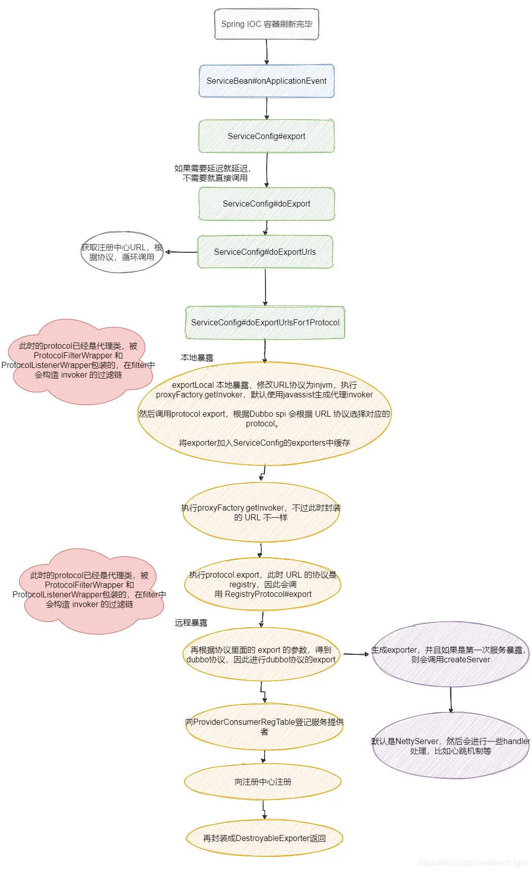 服务治理的另一条路 - RPC协议 - 图13