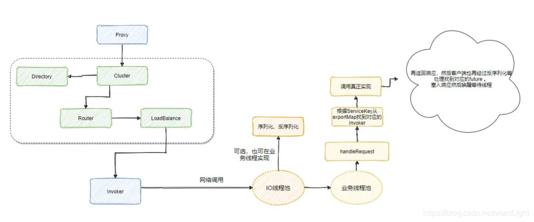 服务治理的另一条路 - RPC协议 - 图17