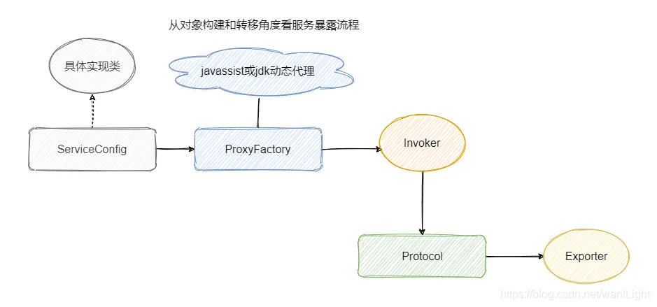 服务治理的另一条路 - RPC协议 - 图7