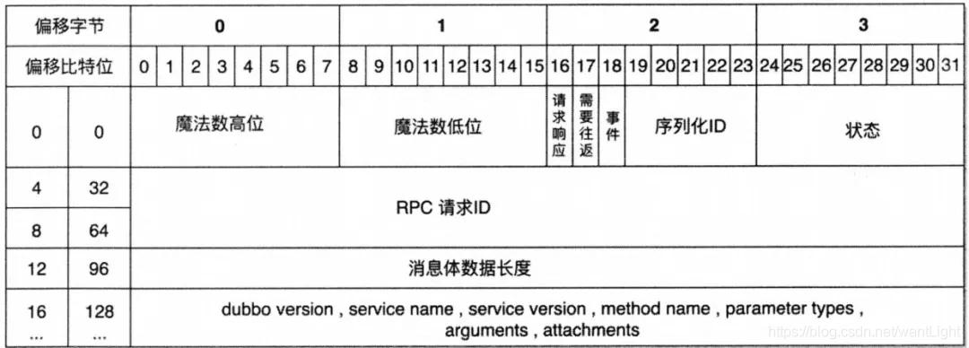 服务治理的另一条路 - RPC协议 - 图16