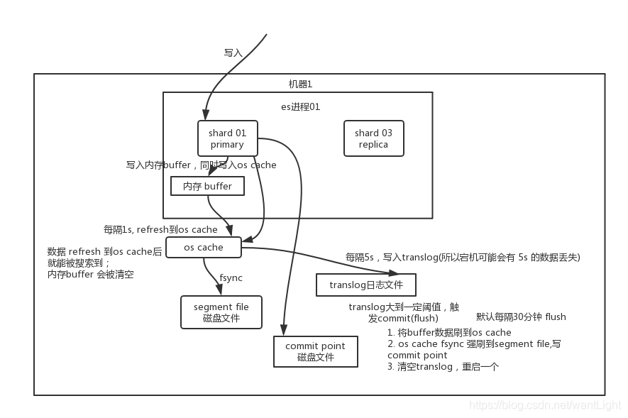 丙-ElasticSearch - 图3