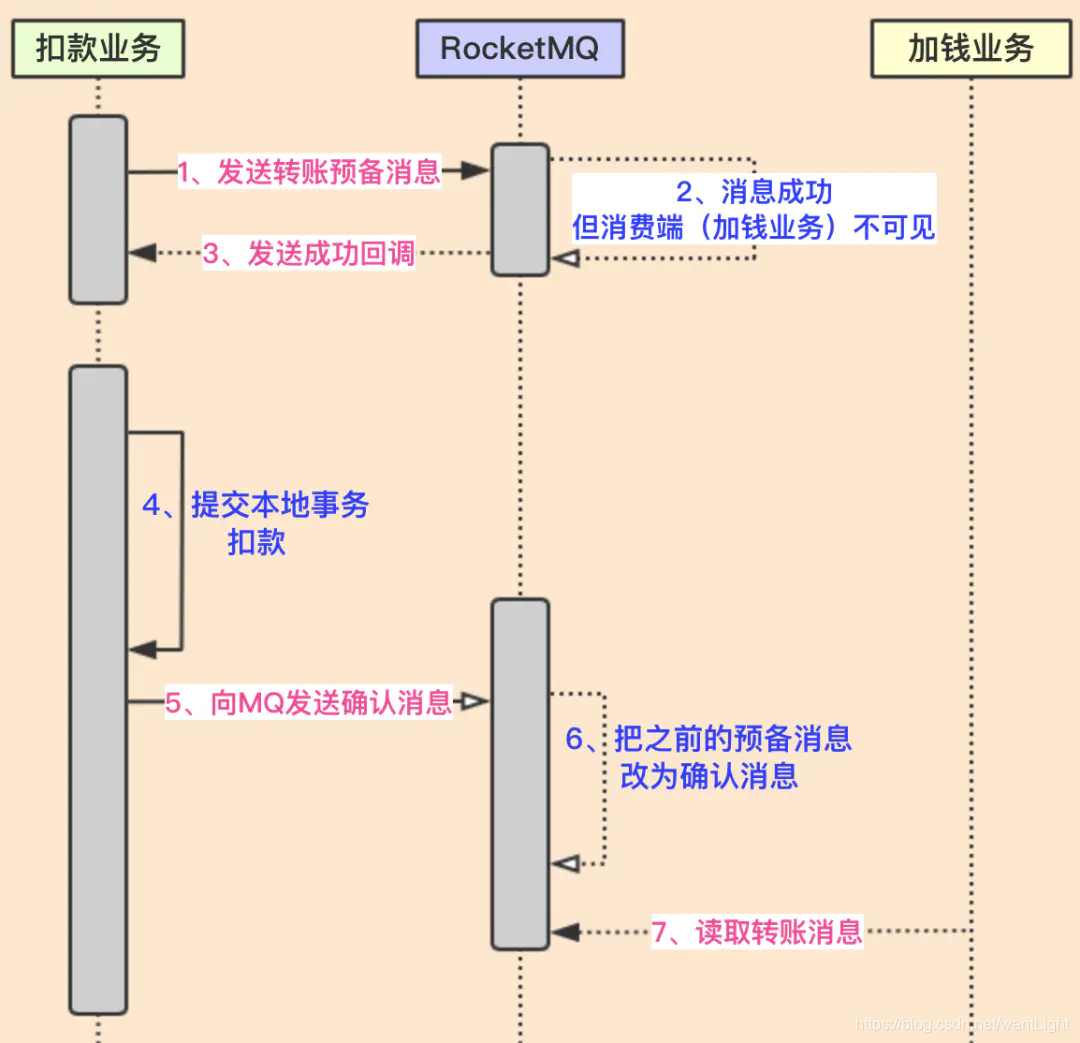 丙-RocketMQ - 图4