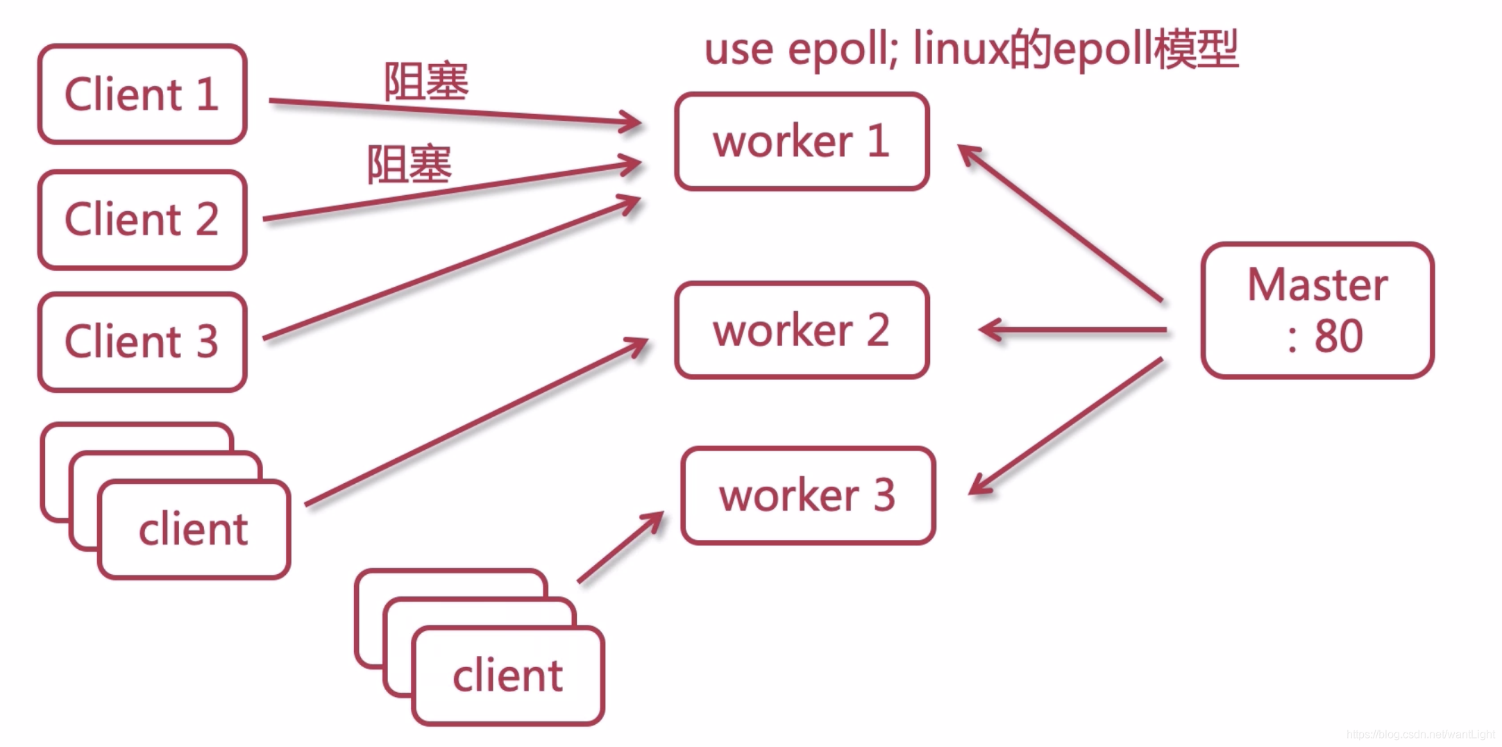 LVS Nginx实现高可用集群 - 图1