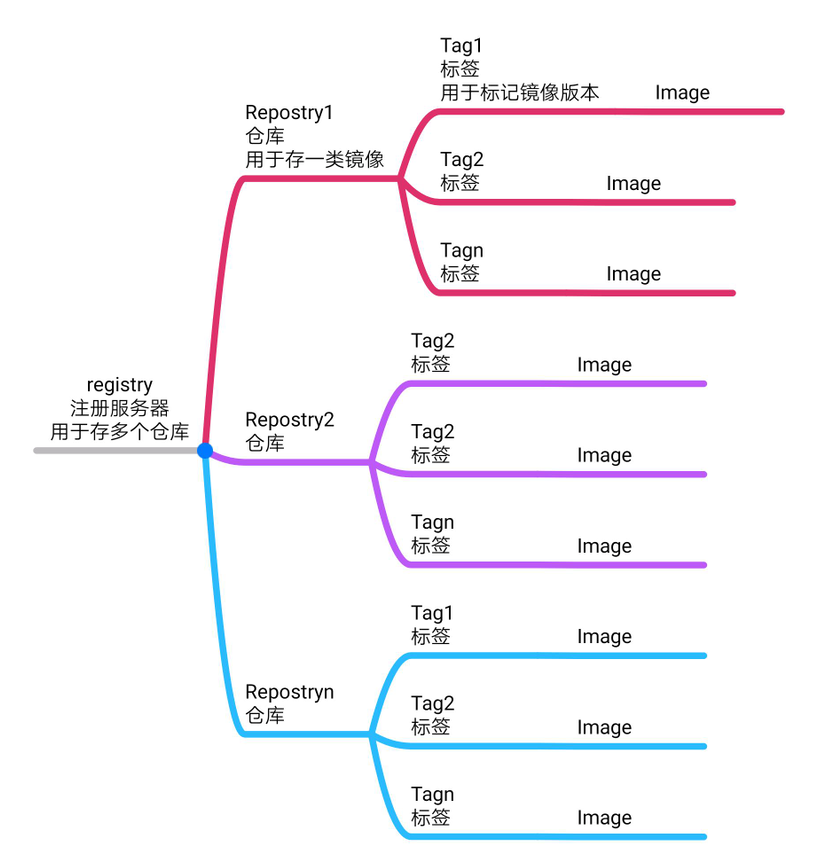 docker中registry与repository关系.png