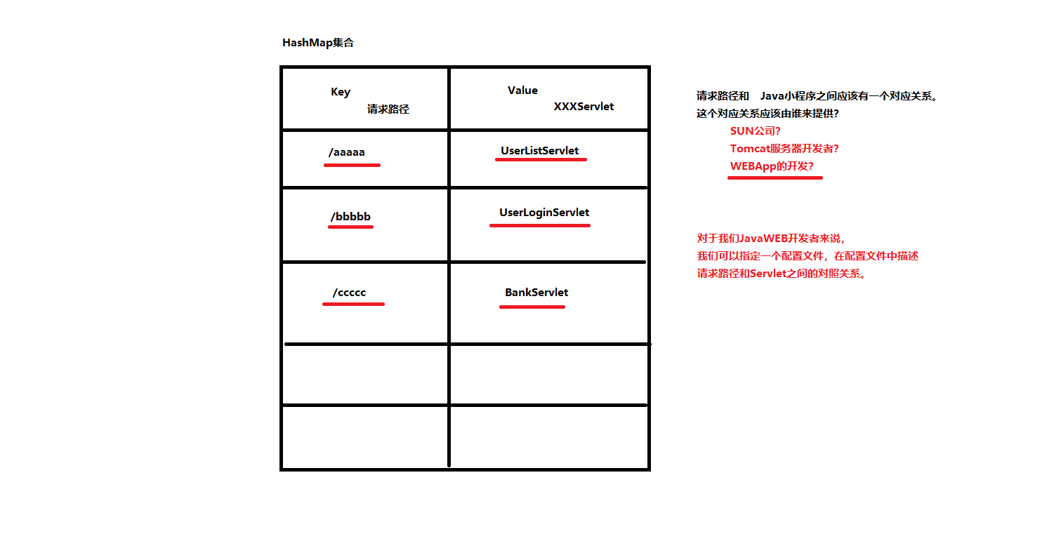 请求路径和XXXServlet之间应该有一个对照关系.png