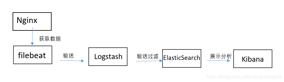 Nginx filebeat Elasticsearch Logstash Kibana日志收集分析系统搭建过程详解 - 图1