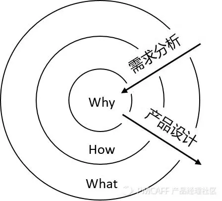 需求分析的十三要素五步法 - 图8