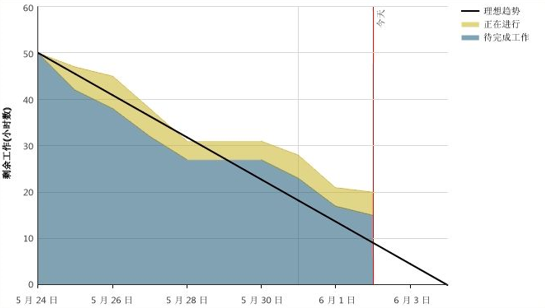 浅谈Scrum敏捷开发：4个输入/输出、3个关键物、3个会议 - 图4