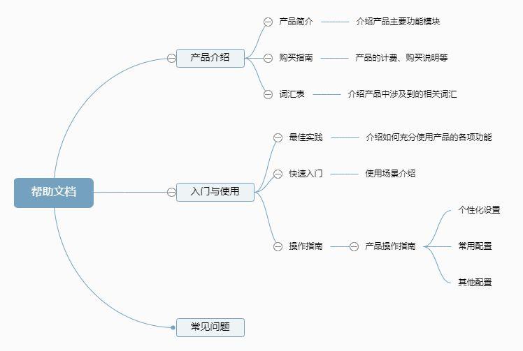 怎么写帮助文档才能帮助用户？ - 图5