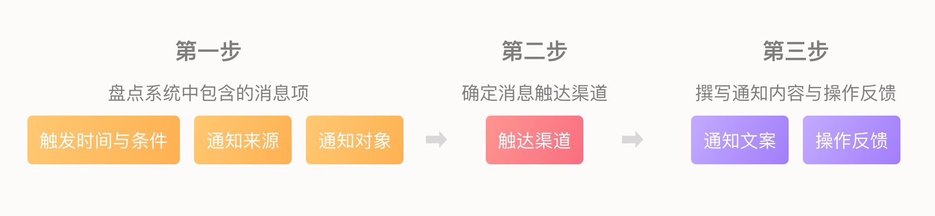 消息通知系统设计 - 图4