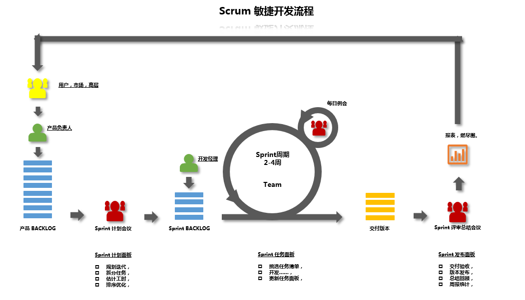 浅谈Scrum敏捷开发：4个输入/输出、3个关键物、3个会议 - 图1