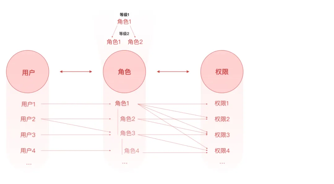 权限设计指南 - 图7