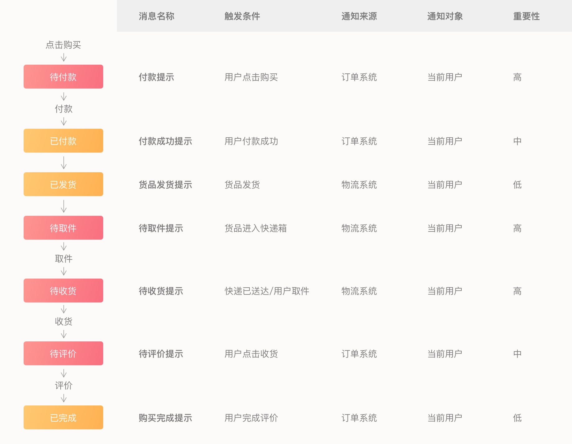 消息通知系统设计 - 图8