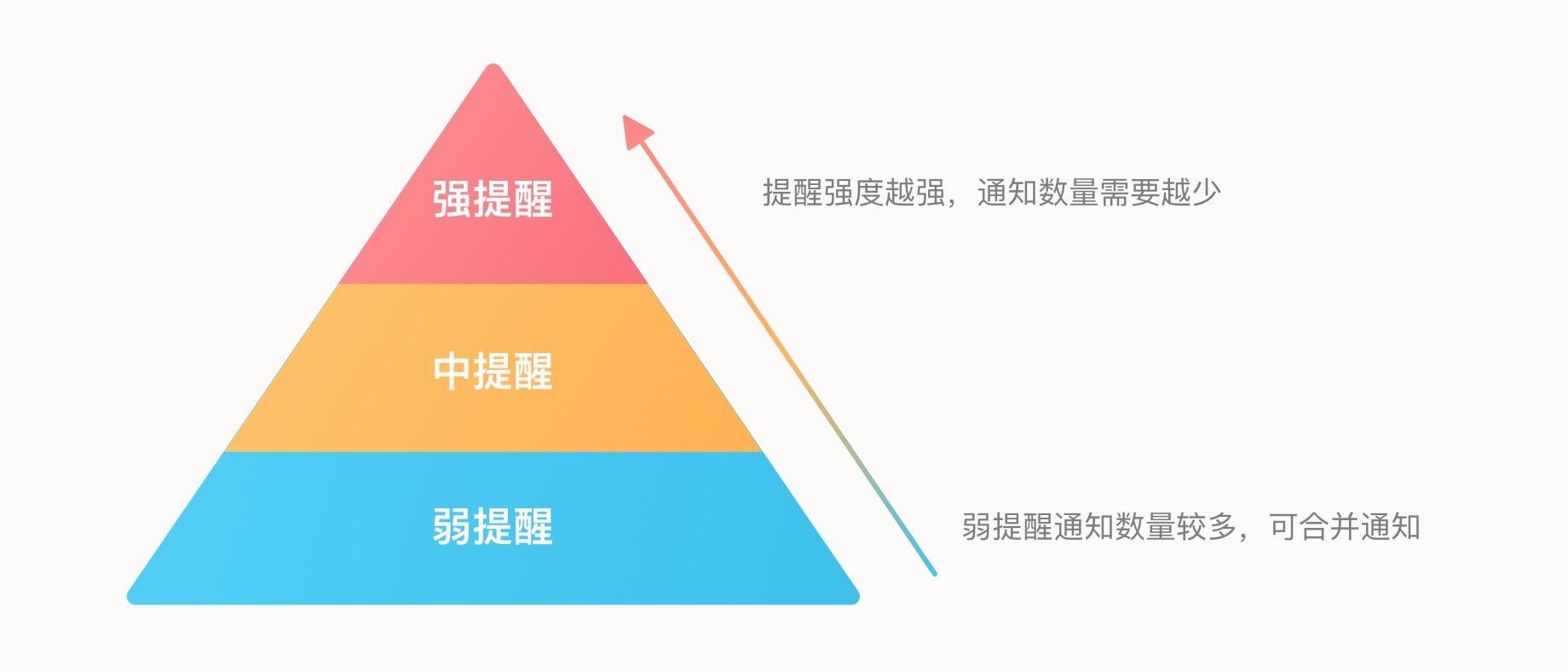 消息通知系统设计 - 图11