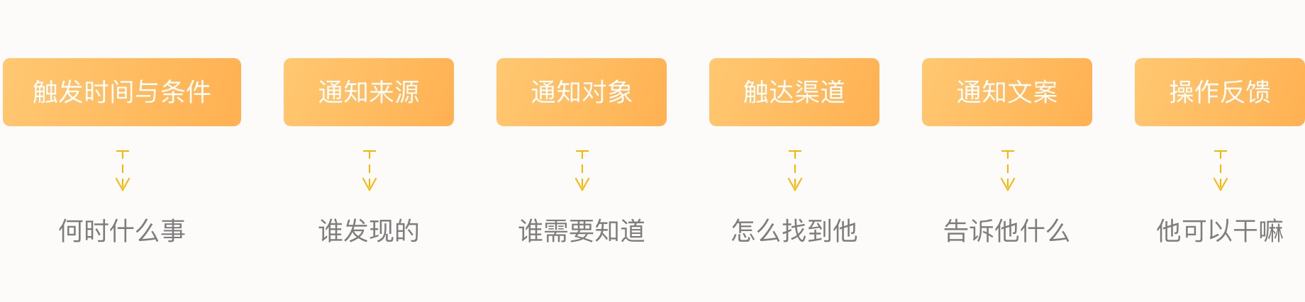 消息通知系统设计 - 图2