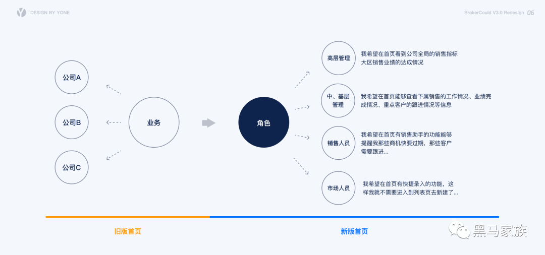 B 端产品用户体验升级之旅 - 图4