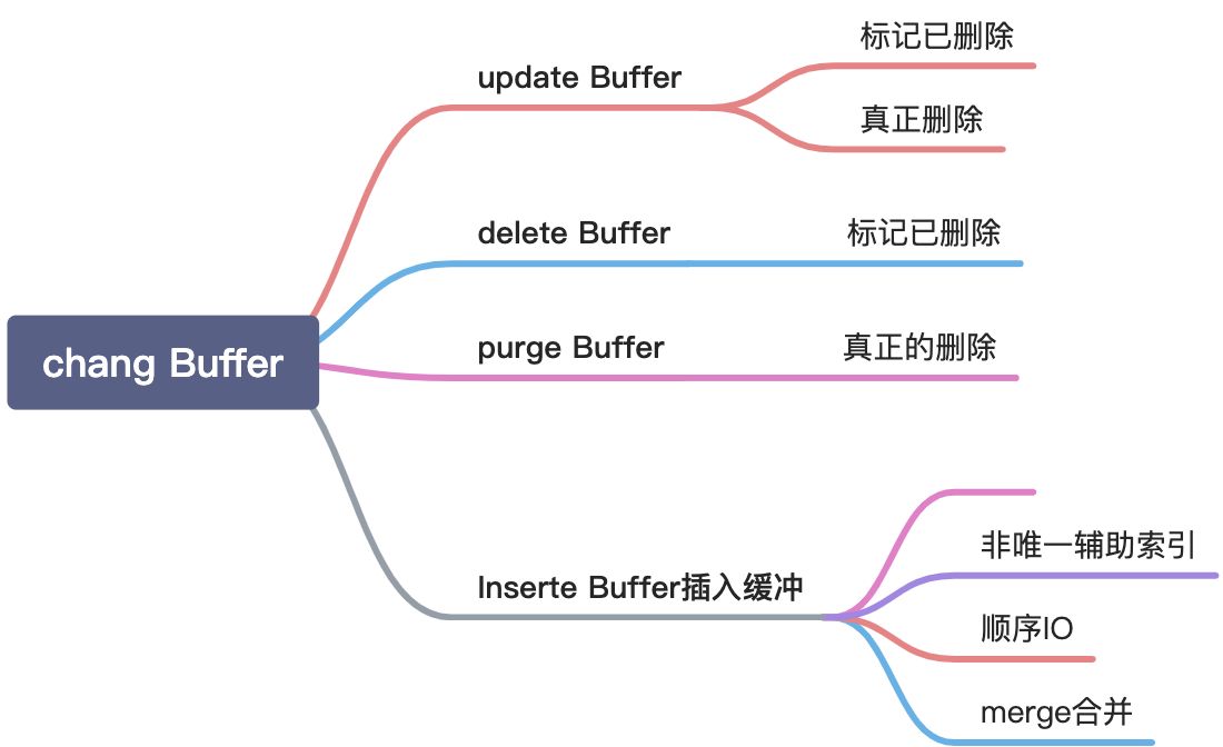 Change Buffer - 图1