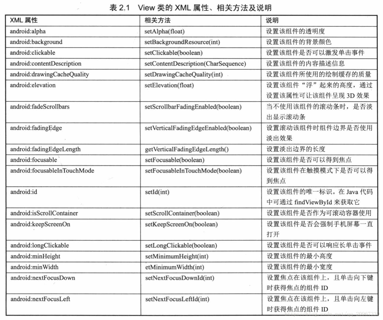 通用方法 - 图1