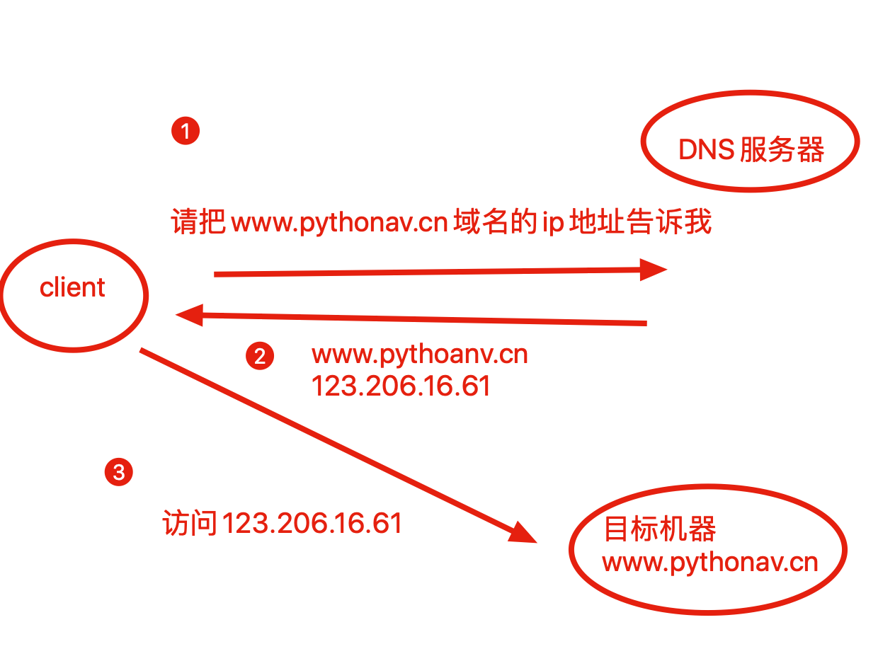 web基础 - 图11