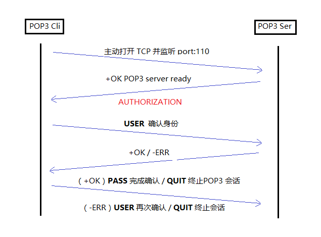 邮件服务协议，邮件过程的认知、理解 - 图8