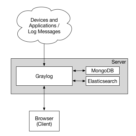 graylog - 图1