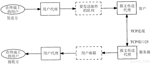 邮件服务协议，邮件过程的认知、理解 - 图2