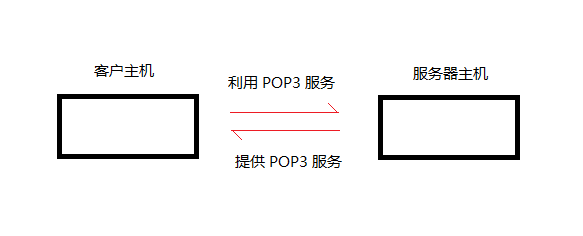 邮件服务协议，邮件过程的认知、理解 - 图6