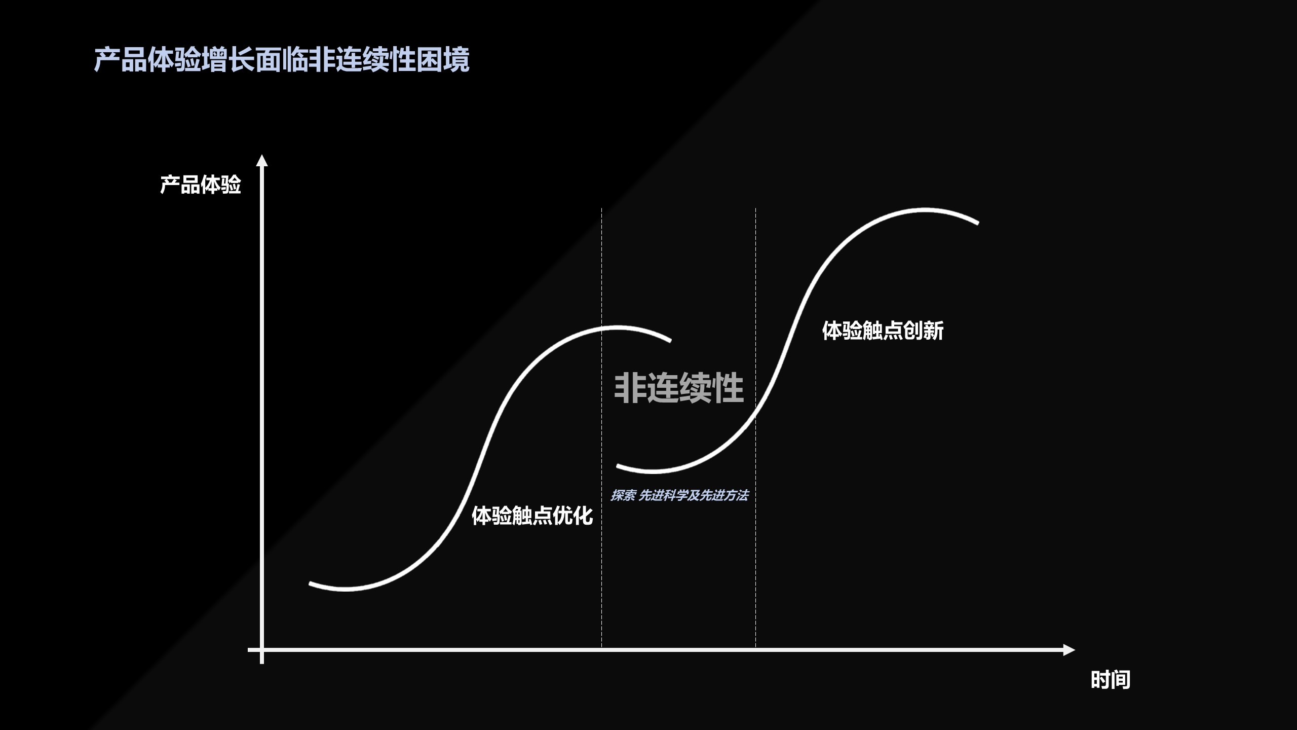 祝国威《突破产品体验瓶颈—跨越非连续性体验增长用研方法论》 - 图5