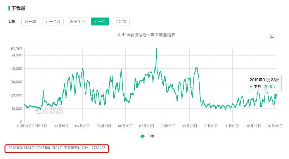 【用户增长】如何做好爱彼迎的用户增长 | 附 AARRR 模型分析 - 图6