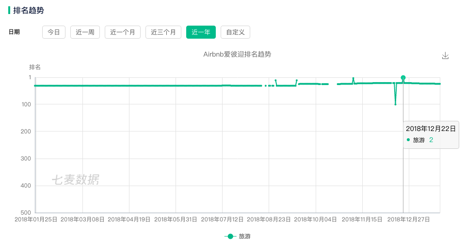 【用户增长】如何做好爱彼迎的用户增长 | 附 AARRR 模型分析 - 图8