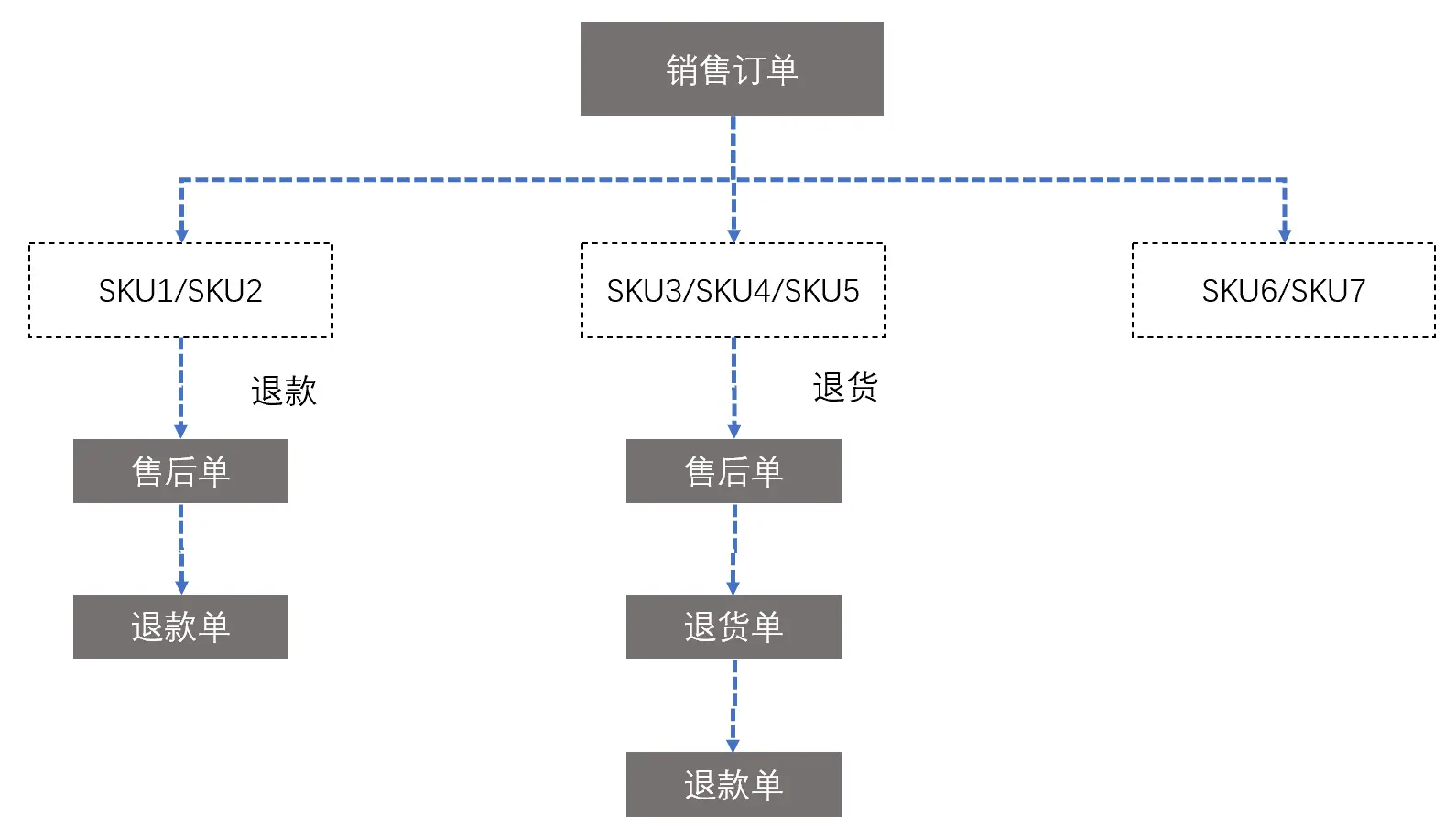 【改版通用型】电商售后—售后流程与状态详解 - 图5