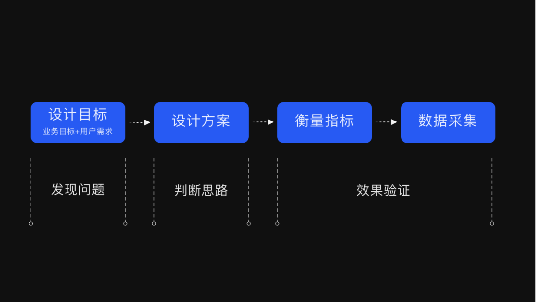 【GSM模型】基于数据的体验洞察与验证——GSM模型 - 图3