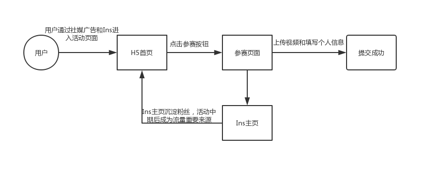 【UGC征集】内容型产品出海，如何通过活动实现UGC内容征集？（下） - 图1